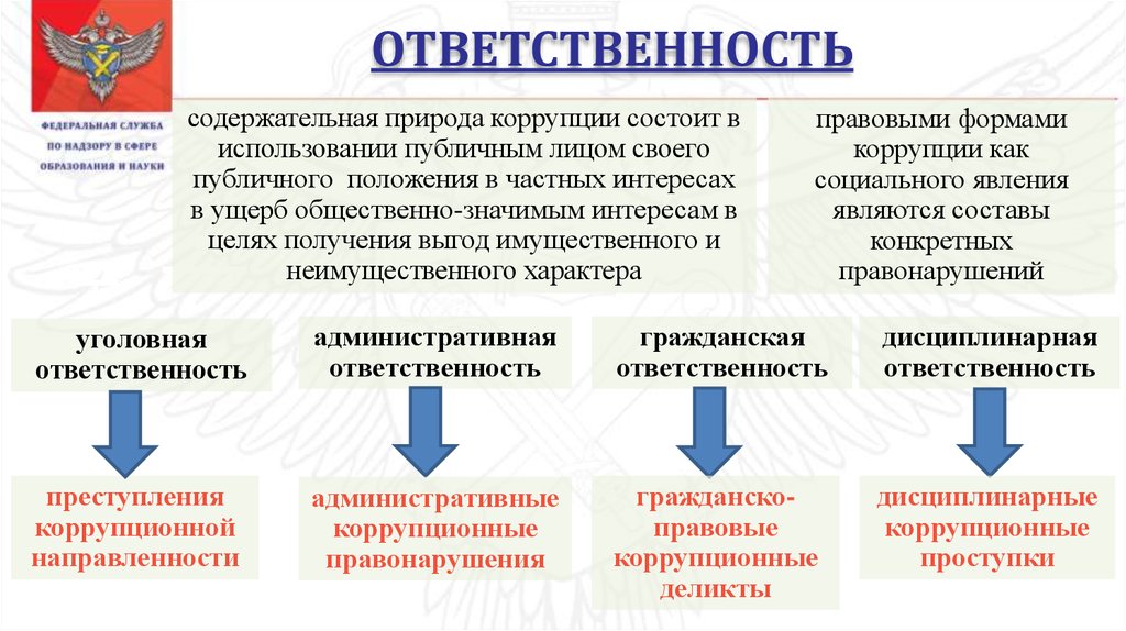 Административная ответственность юридических лиц за совершение коррупционных правонарушений.