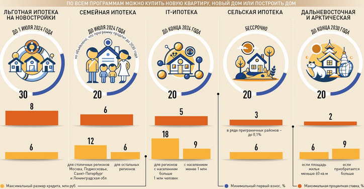 Льготная ипотека: какие программы доступны в 2024 году.